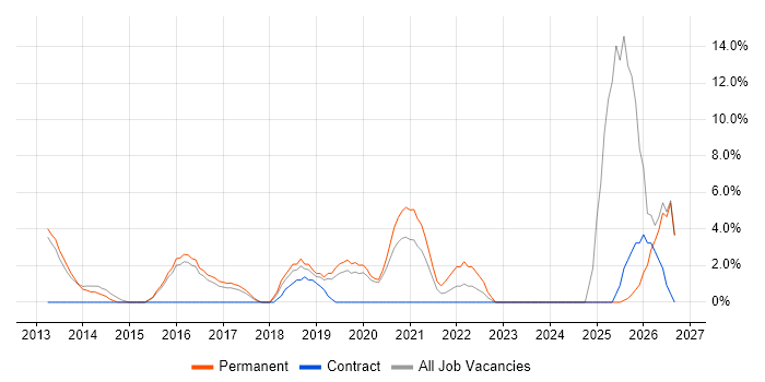 Waterfall job vacancy trend in West Malling