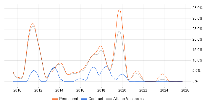 WCF job vacancy trend in West Malling