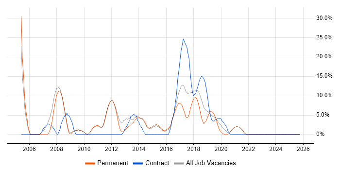 Web Services job vacancy trend in West Malling
