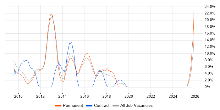Windows Server 2008 job vacancy trend in West Malling