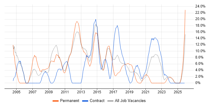 Windows Server job vacancy trend in West Malling
