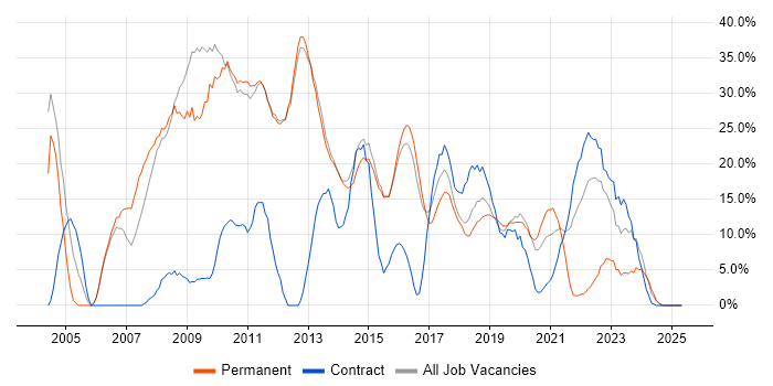 Job vacancy trend for Windows in West Malling Job vacancy trend for Windows in West Malling