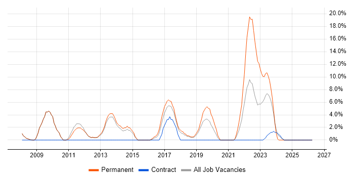 Wireless job vacancy trend in West Malling