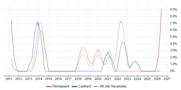 Workflow job vacancy trend in West Malling