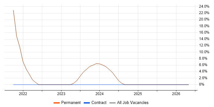 Azure job vacancy trend in Westerham
