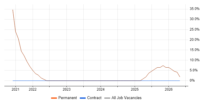 Cybersecurity job vacancy trend in Westerham