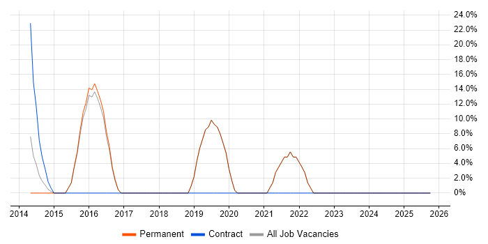 Degree job vacancy trend in Westerham