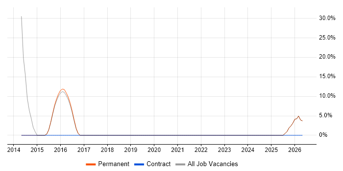 IT Analyst job vacancy trend in Westerham