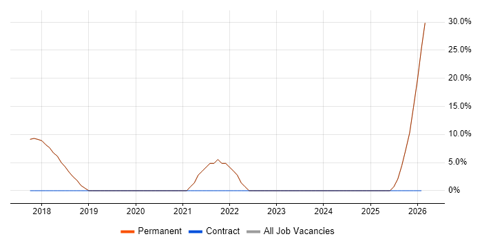 Lead job vacancy trend in Westerham
