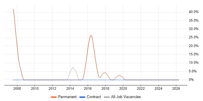Microsoft Exchange job vacancy trend in Westerham
