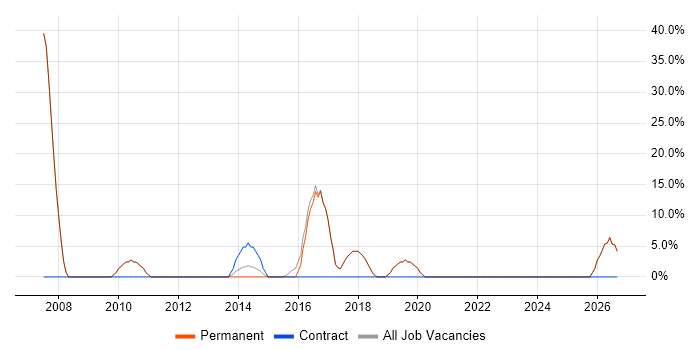 Microsoft job vacancy trend in Westerham