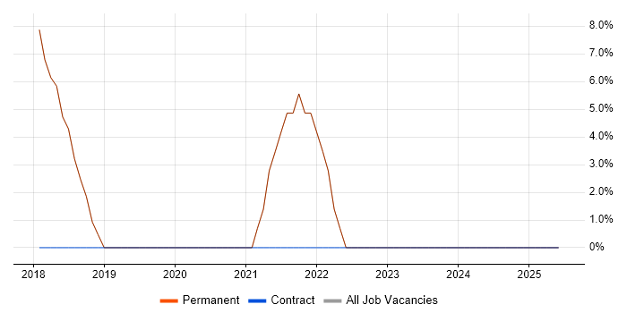 Job vacancy trend for Senior in Westerham Job vacancy trend for Senior in Westerham