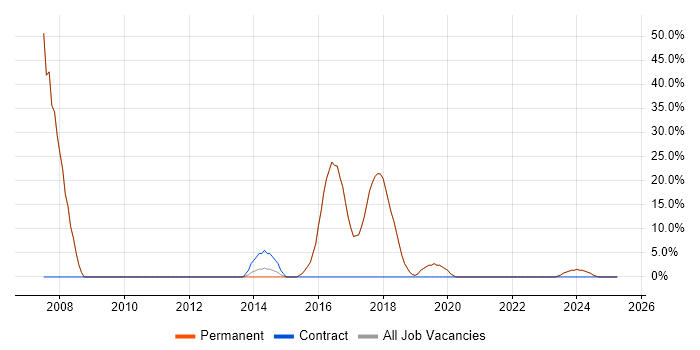 Job vacancy trend for Social Skills in Westerham Job vacancy trend for Social Skills in Westerham