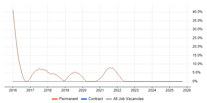 Web Development job vacancy trend in Westerham