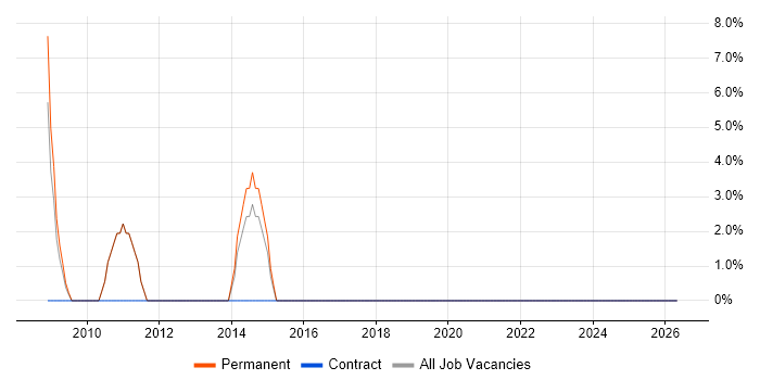 2nd Line Support job vacancy trend in Whitstable