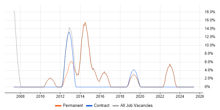 Job vacancy trend for Active Directory in Whitstable Job vacancy trend for Active Directory in Whitstable
