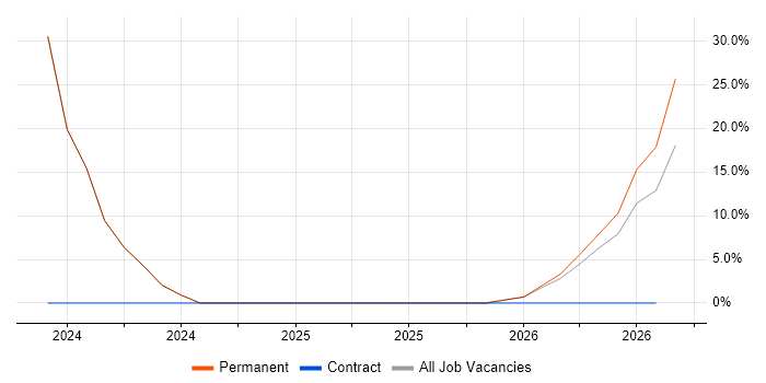 Aerospace job vacancy trend in Whitstable