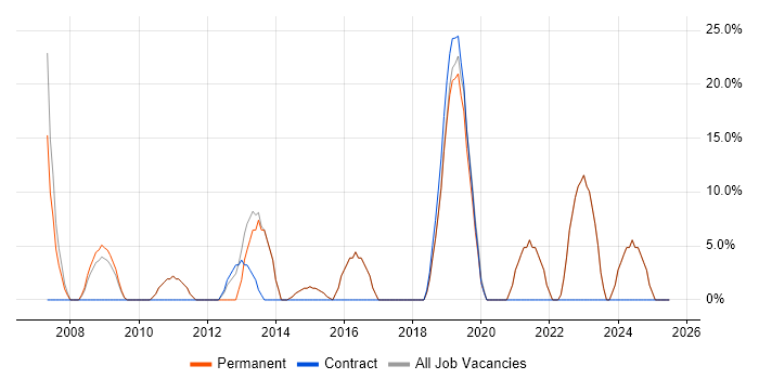 Job vacancy trend for Analyst in Whitstable Job vacancy trend for Analyst in Whitstable