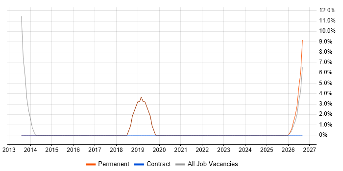 C++ job vacancy trend in Whitstable