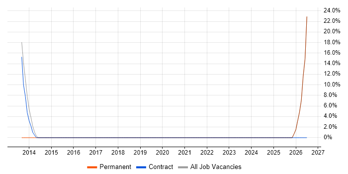 Change Control job vacancy trend in Whitstable