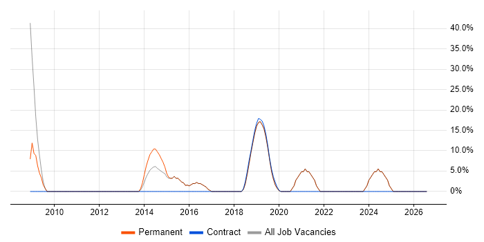 Customer Service job vacancy trend in Whitstable