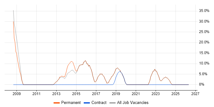 Degree job vacancy trend in Whitstable