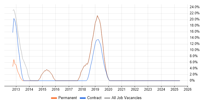 Job vacancy trend for DNS in Whitstable