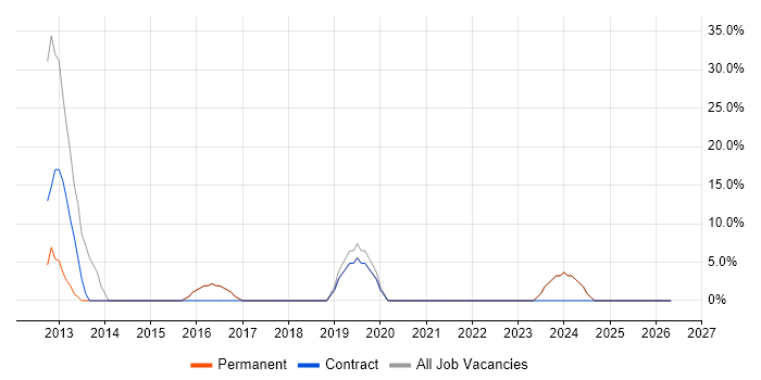 Driving Licence job vacancy trend in Whitstable