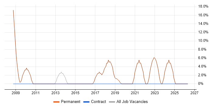 Finance job vacancy trend in Whitstable