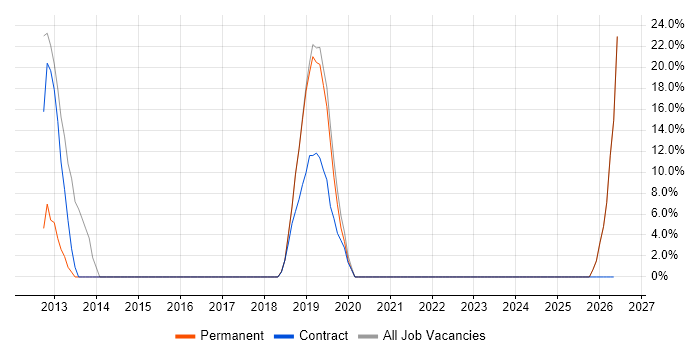 Firewall job vacancy trend in Whitstable