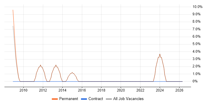 Graduate job vacancy trend in Whitstable