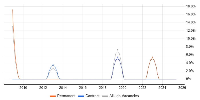 Job vacancy trend for IT Analyst in Whitstable Job vacancy trend for IT Analyst in Whitstable