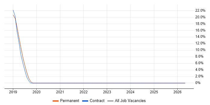 IT Engineer job vacancy trend in Whitstable