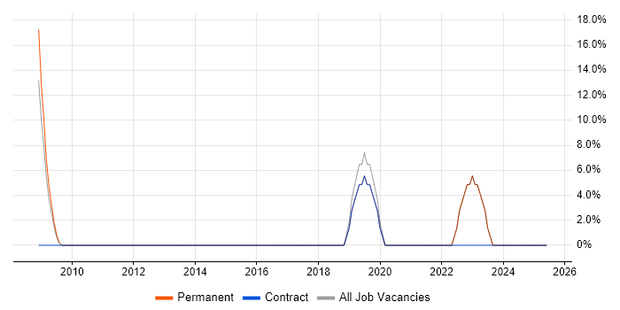 Job vacancy trend for IT Support Analyst in Whitstable