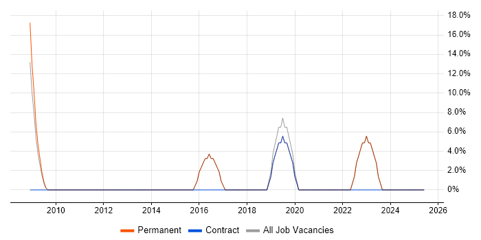 Job vacancy trend for IT Support in Whitstable