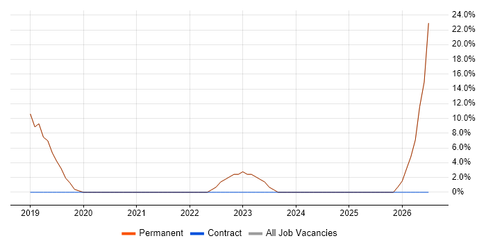 Legal job vacancy trend in Whitstable