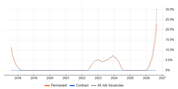 Manufacturing job vacancy trend in Whitstable