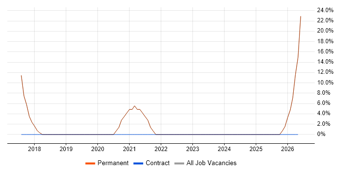 Mentoring job vacancy trend in Whitstable