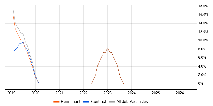 Microsoft 365 job vacancy trend in Whitstable