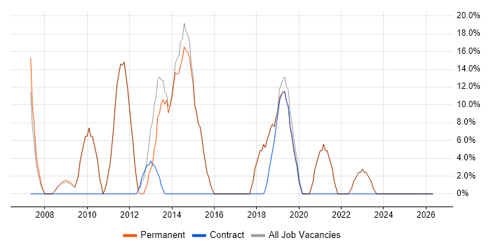 Microsoft job vacancy trend in Whitstable