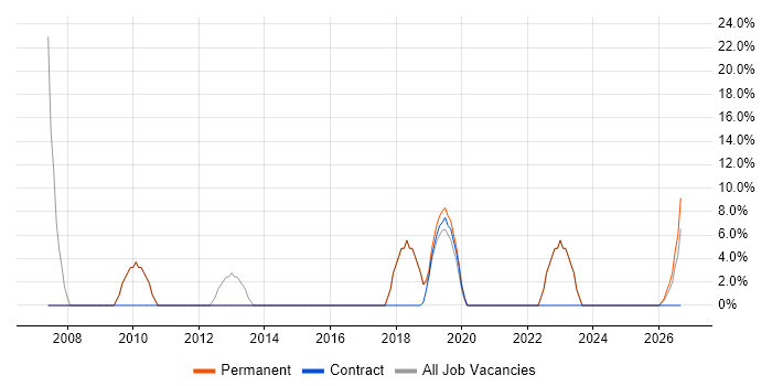 Problem-Solving job vacancy trend in Whitstable