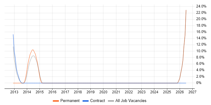 Process Improvement job vacancy trend in Whitstable