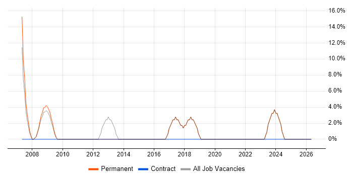 Programmer job vacancy trend in Whitstable