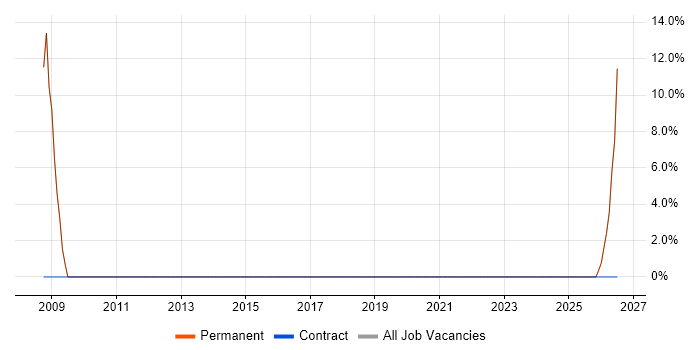 Retail job vacancy trend in Whitstable