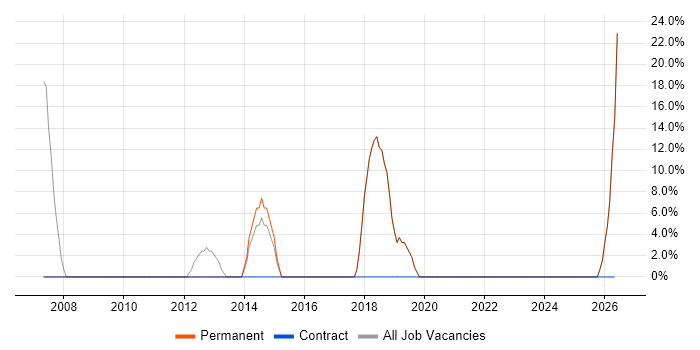 Senior job vacancy trend in Whitstable