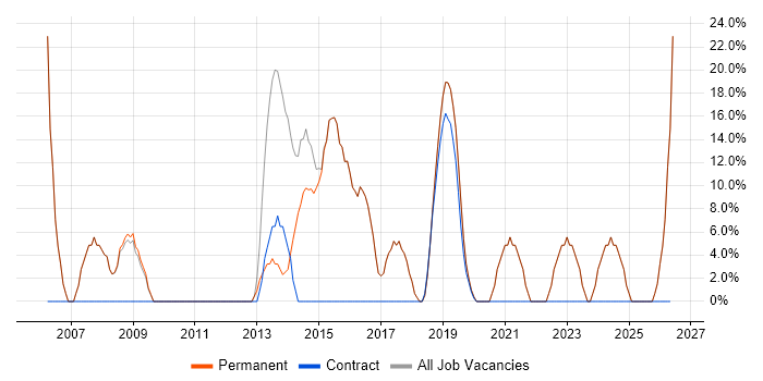 Social Skills job vacancy trend in Whitstable