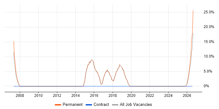 Software Engineering job vacancy trend in Whitstable