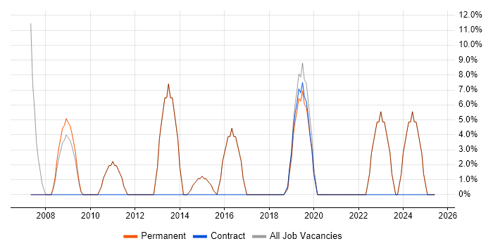 Job vacancy trend for Support Analyst in Whitstable Job vacancy trend for Support Analyst in Whitstable