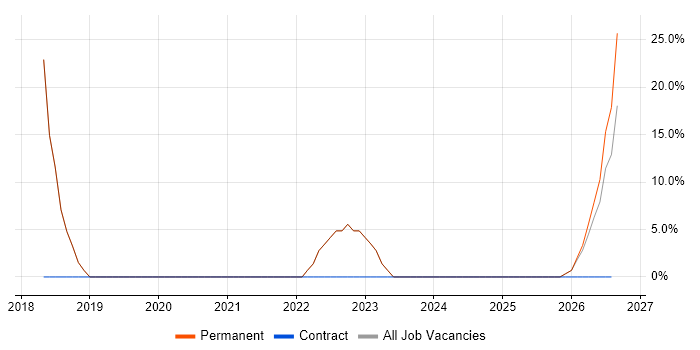 Validation job vacancy trend in Whitstable