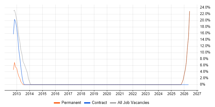 VPN job vacancy trend in Whitstable